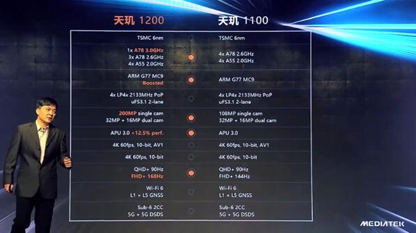 天璣1200和天璣1100有何不同?一張圖看懂