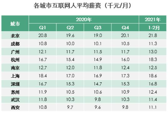 互聯(lián)網(wǎng)人2021開年平均月薪為15600元 快看你拖后腿沒？