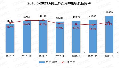 我國網(wǎng)上外賣用戶規(guī)模達4.69億！你多久點一次？